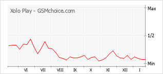 Populariteit van de telefoon: diagram Xolo Play