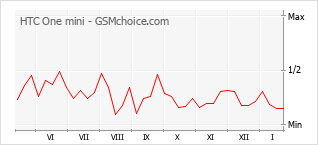 Diagramm der Poplularitätveränderungen von HTC One mini