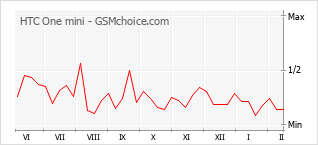 Le graphique de popularité de HTC One mini
