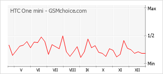 Grafico di modifiche della popolarità del telefono cellulare HTC One mini