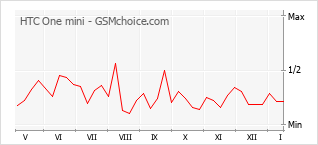 Traçar mudanças de populariedade do telemóvel HTC One mini