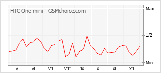 Диаграмма изменений популярности телефона HTC One mini