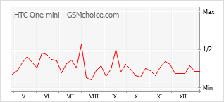 手機聲望改變圖表 HTC One mini