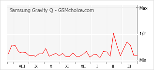 Diagramm der Poplularitätveränderungen von Samsung Gravity Q