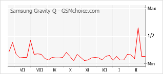Gráfico de los cambios de popularidad Samsung Gravity Q