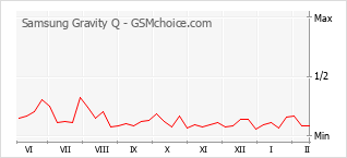Grafico di modifiche della popolarità del telefono cellulare Samsung Gravity Q