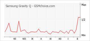 Traçar mudanças de populariedade do telemóvel Samsung Gravity Q