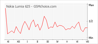 Le graphique de popularité de Nokia Lumia 625