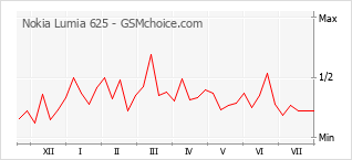 Grafico di modifiche della popolarità del telefono cellulare Nokia Lumia 625