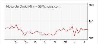 Diagramm der Poplularitätveränderungen von Motorola Droid Mini
