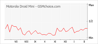 Gráfico de los cambios de popularidad Motorola Droid Mini