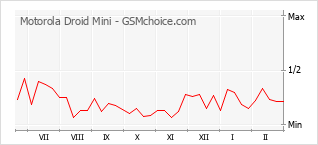 Traçar mudanças de populariedade do telemóvel Motorola Droid Mini