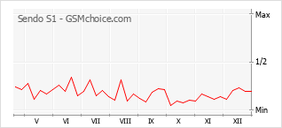Diagramm der Poplularitätveränderungen von Sendo S1