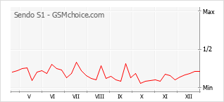Gráfico de los cambios de popularidad Sendo S1