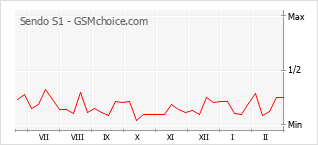 Populariteit van de telefoon: diagram Sendo S1