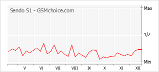 Traçar mudanças de populariedade do telemóvel Sendo S1