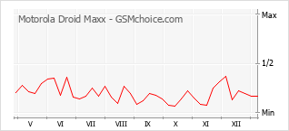 Diagramm der Poplularitätveränderungen von Motorola Droid Maxx