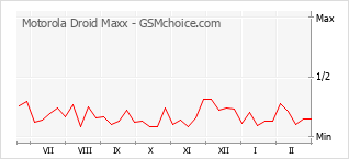 Grafico di modifiche della popolarità del telefono cellulare Motorola Droid Maxx