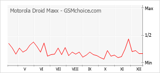 Traçar mudanças de populariedade do telemóvel Motorola Droid Maxx