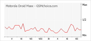 Диаграмма изменений популярности телефона Motorola Droid Maxx