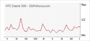 Diagramm der Poplularitätveränderungen von HTC Desire 500