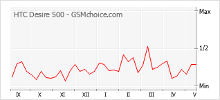 Popularity chart of HTC Desire 500