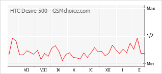 Gráfico de los cambios de popularidad HTC Desire 500