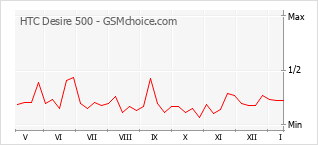 Le graphique de popularité de HTC Desire 500