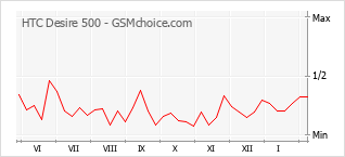Grafico di modifiche della popolarità del telefono cellulare HTC Desire 500