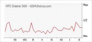 Populariteit van de telefoon: diagram HTC Desire 500