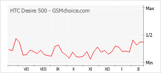 Traçar mudanças de populariedade do telemóvel HTC Desire 500