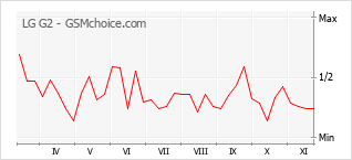Popularity chart of LG G2