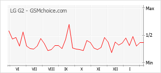 Gráfico de los cambios de popularidad LG G2