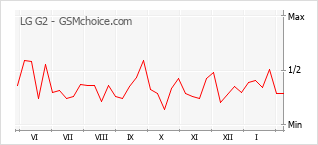 Populariteit van de telefoon: diagram LG G2