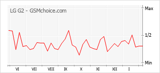 Traçar mudanças de populariedade do telemóvel LG G2