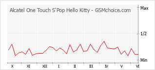 Grafico di modifiche della popolarità del telefono cellulare Alcatel One Touch S'Pop Hello Kitty