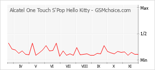 手机声望改变图表 Alcatel One Touch S'Pop Hello Kitty