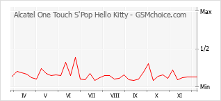 手機聲望改變圖表 Alcatel One Touch S'Pop Hello Kitty