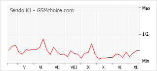 Diagramm der Poplularitätveränderungen von Sendo K1