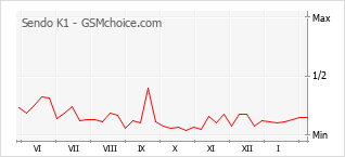 Popularity chart of Sendo K1