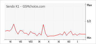 Gráfico de los cambios de popularidad Sendo K1