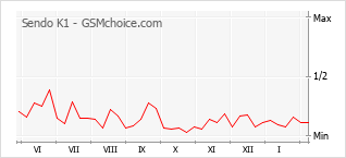 Le graphique de popularité de Sendo K1