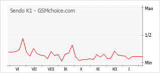Populariteit van de telefoon: diagram Sendo K1