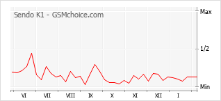 Диаграмма изменений популярности телефона Sendo K1