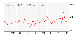 Gráfico de los cambios de popularidad BlackBerry 9720