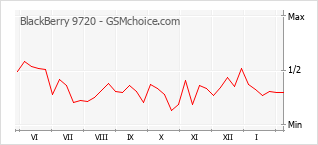 Grafico di modifiche della popolarità del telefono cellulare BlackBerry 9720