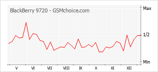 Populariteit van de telefoon: diagram BlackBerry 9720
