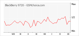 Traçar mudanças de populariedade do telemóvel BlackBerry 9720