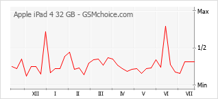 Popularity chart of Apple iPad 4 32 GB