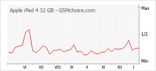 Gráfico de los cambios de popularidad Apple iPad 4 32 GB